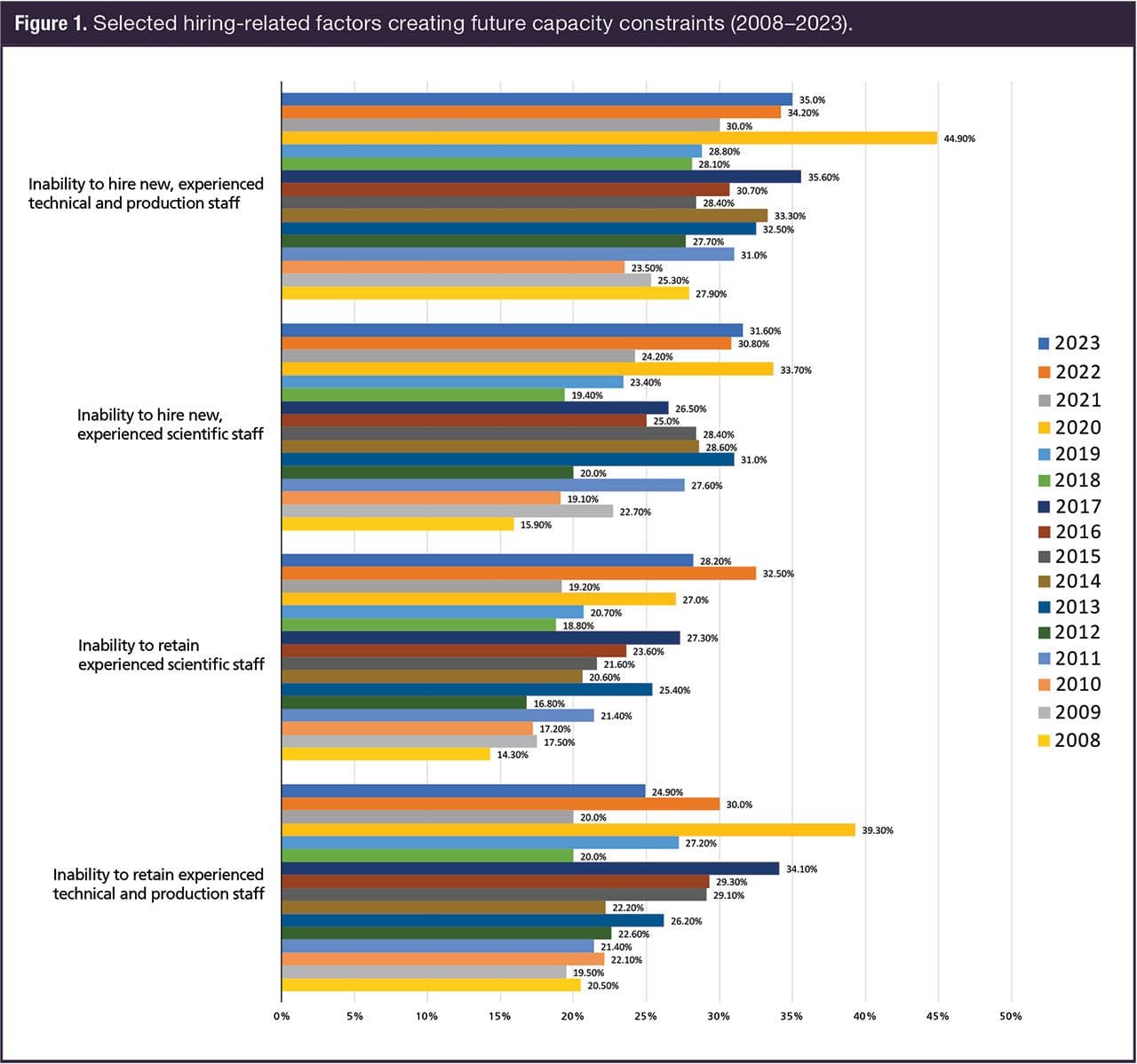 Figure 1. Selected hiring-related factors creating future capacity constraints (2008–2023). (Figure courtesy of BioPlan Associates).