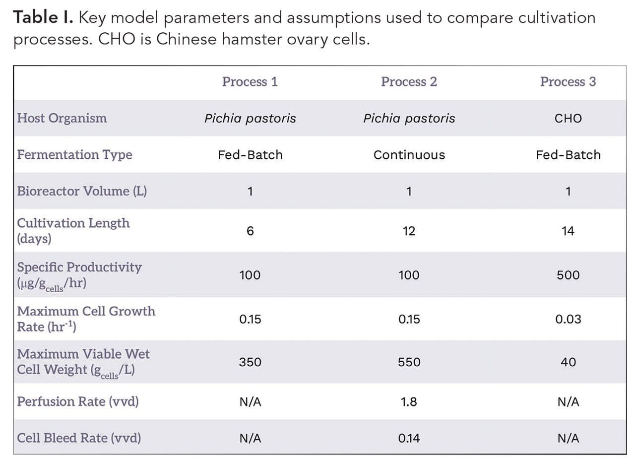 Table I. Key model parameters and assumptions used to compare cultivation processes. CHO is Chinese hamster ovary cells.