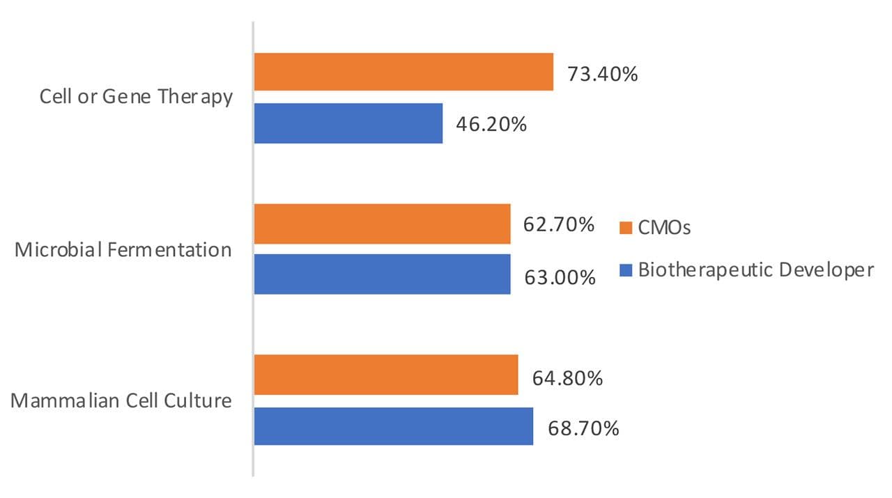 Figure 1. Average production as % operating capacity, biotherapeutic developers vs. contract manufacturing organizations (CMOs), 2020 (pre-pandemic). Figure courtesy of the author.