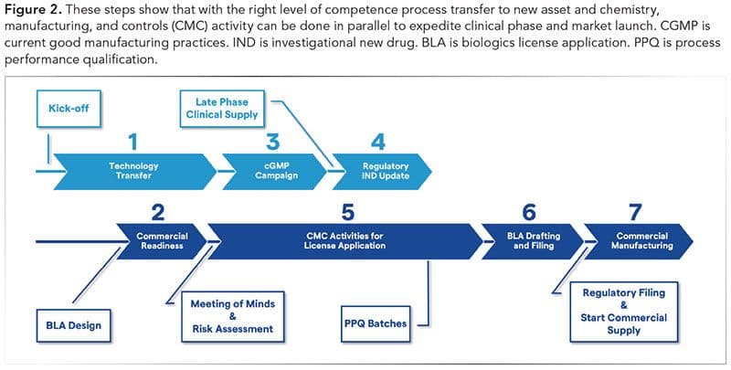 Figure 2. These steps show that with the right level of competence process transfer to new asset and chemistry, manufacturing, and controls (CMC) activity can be done in parallel to expedite clinical phase and market launch. CGMP is current good manufacturing practices. IND is investigational new drug. BLA is biologics license application. PPQ is process performance qualification.