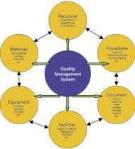 Best Quality Practices for Biomedical R&D