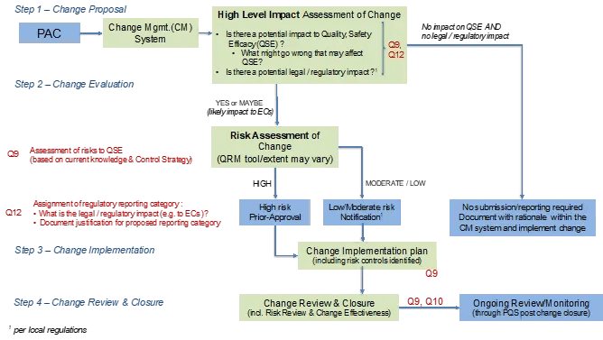 Figure 1: Risk-based Assessment of PACs and Determination of Regulatory Reporting Category