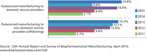 PT0815_Outsource_Figure1-New-1438379466322.gif