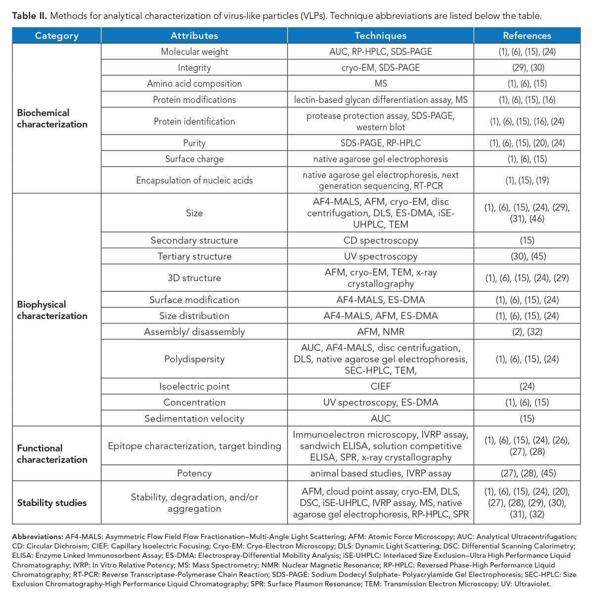 Methods for analytical characterization of virus-like particles (VLPs).