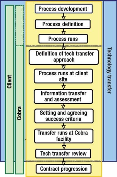 Fig1_tech_transfer_approach-590355-1408676965642.jpg