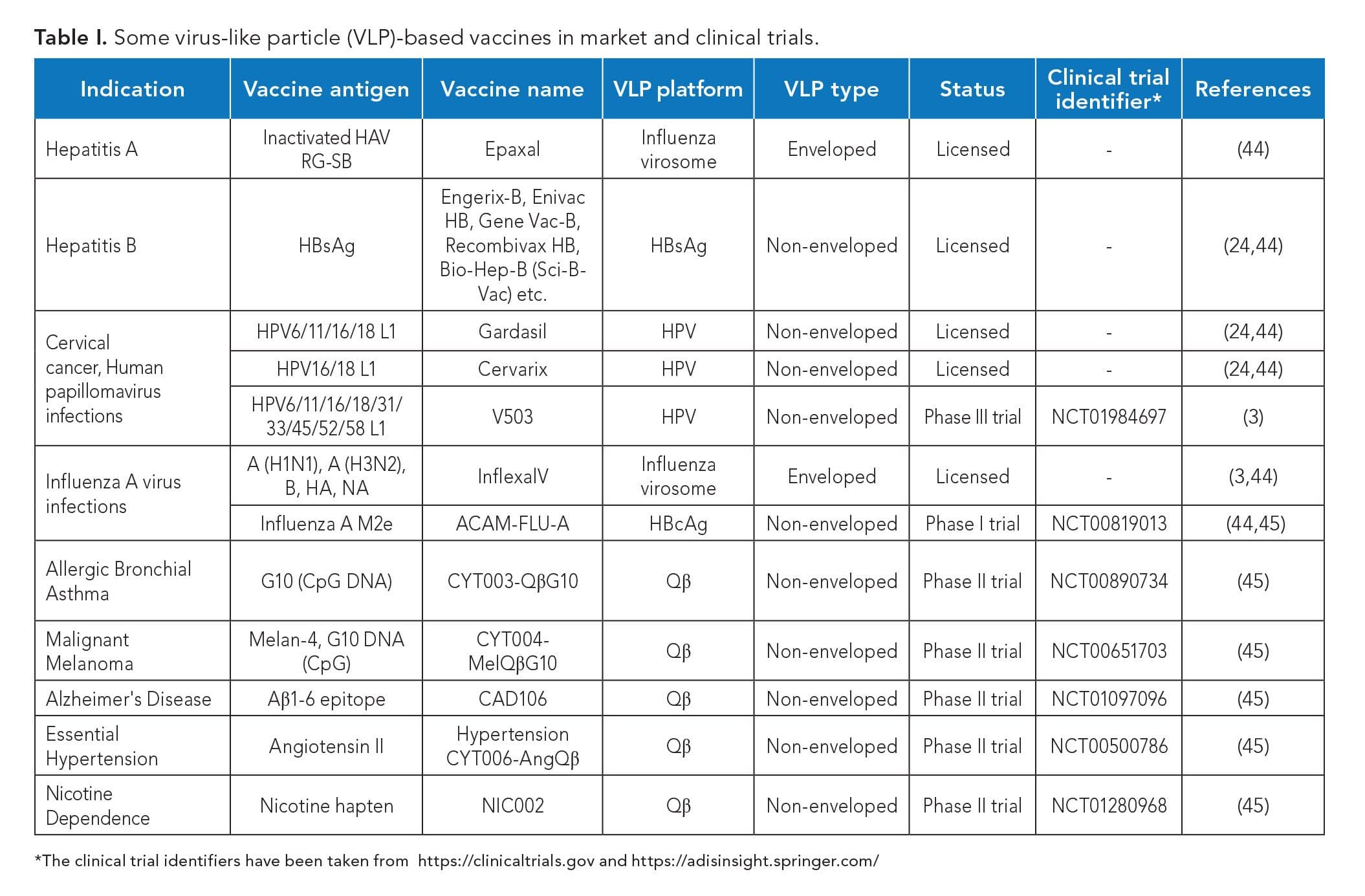 Some virus-like particle (VLP)-based vaccines in market and clinical trials.