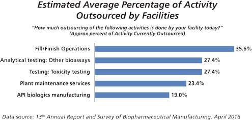 Figure 1: Top five activities by average percentage of activity outsourced today.