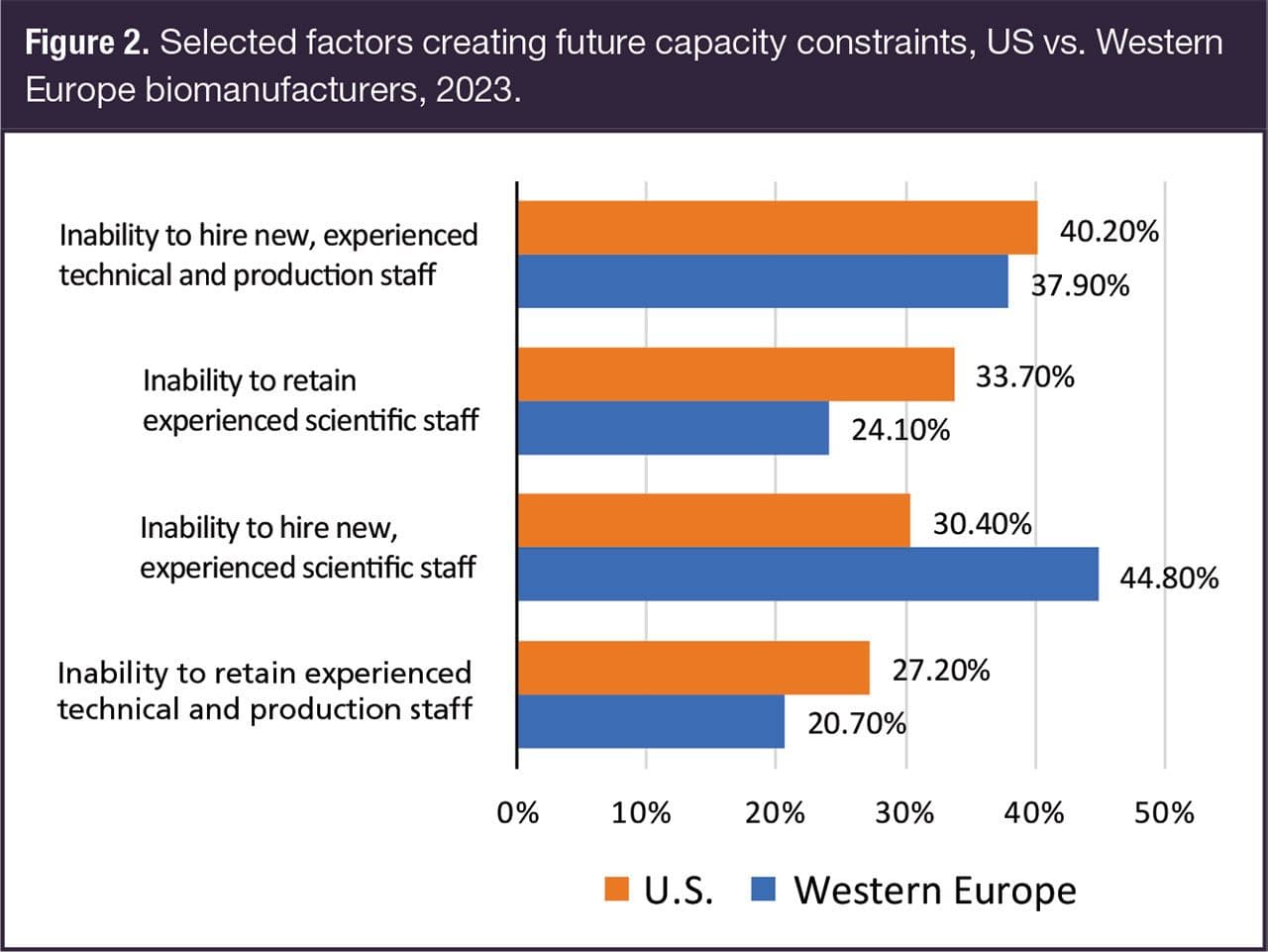 Figure 2. Selected factors creating future capacity constraints, US vs. Western Europe biomanufacturers, 2023. (Figure courtesy of BioPlan Associates).