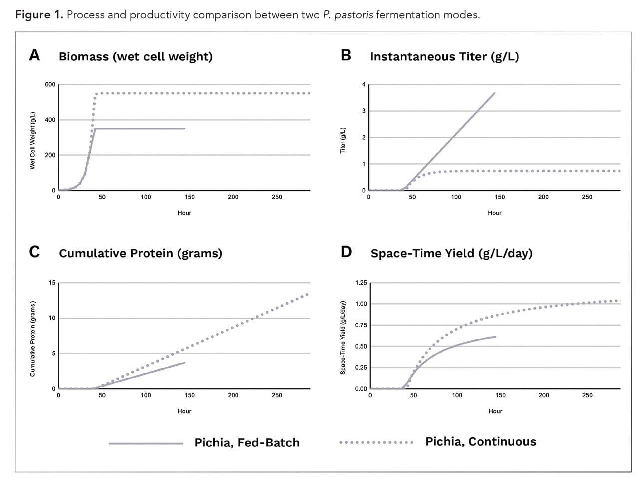 Figure 1. Process and productivity comparison between two P. pastoris fermentation modes. (Figure courtesy of the authors).