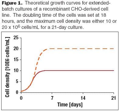 Fig1_growth_curve_CHO-522161-1408671516849.jpg