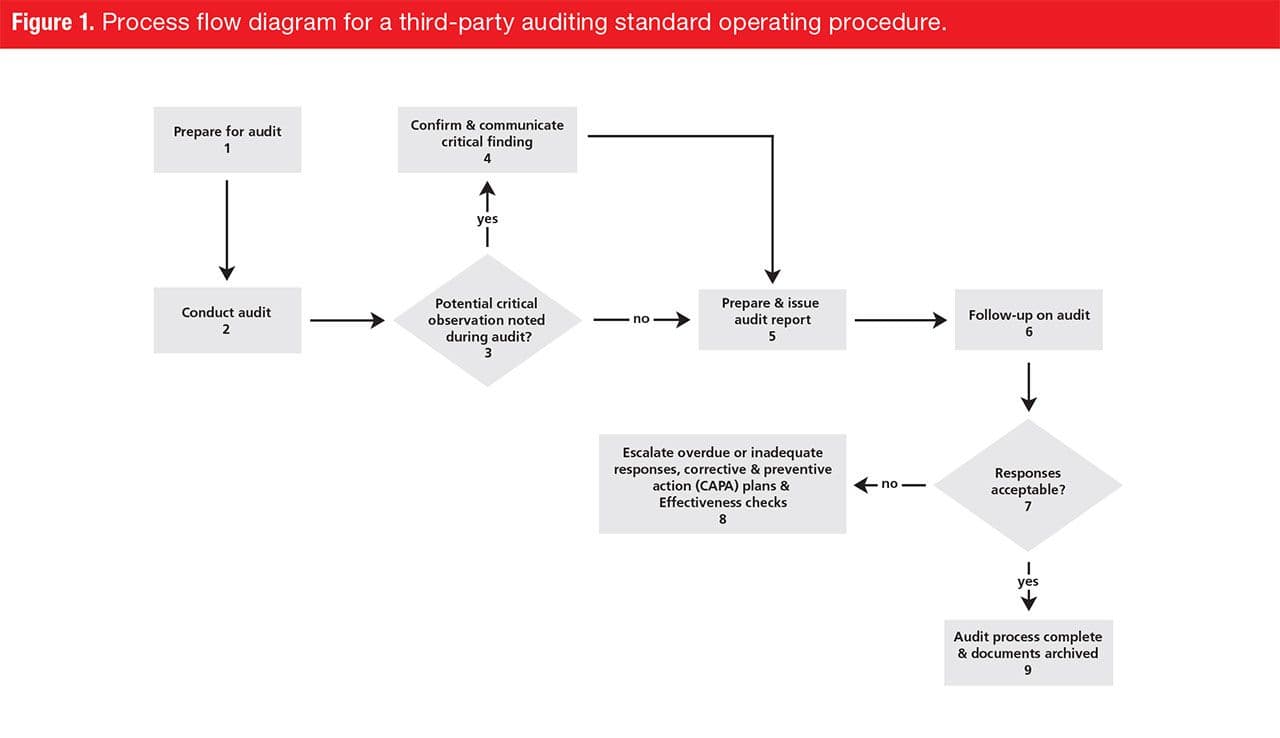 Figure 1. Process flow diagram for a third-party auditing standard operating procedure. Figure courtesy of the author.