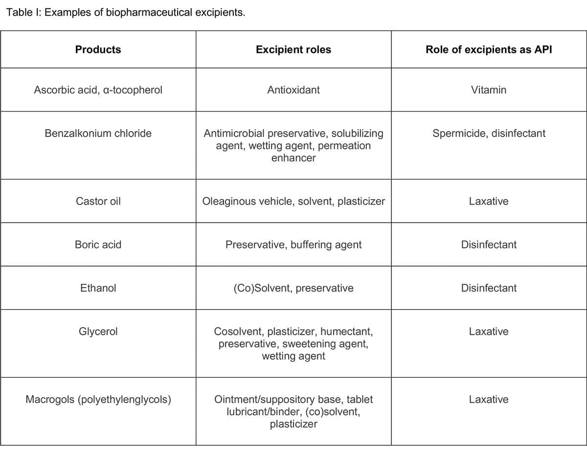 Table I: Examples of biopharmaceutical excipients.