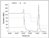 Fig1_elution_profile_t-568936-1408673317404.gif