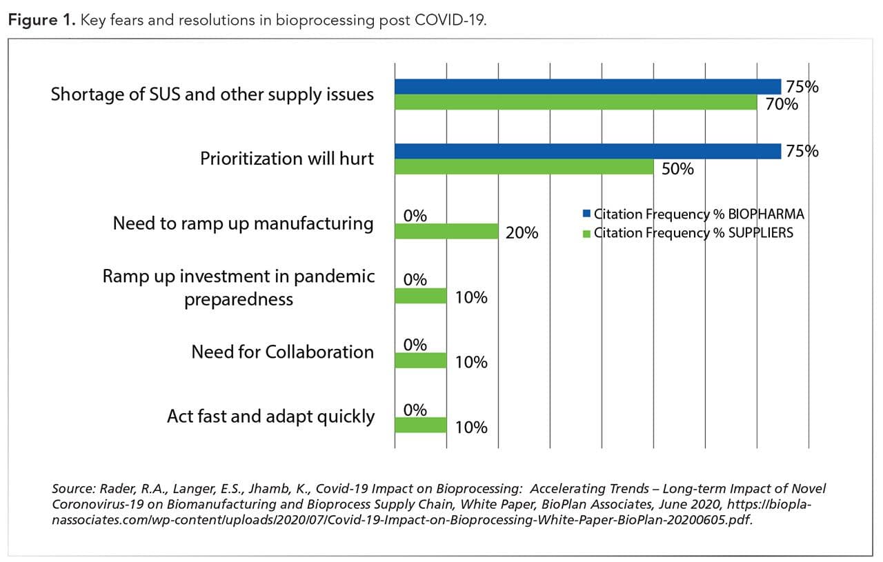 Figure 1. Key fears and resolutions in bioprocessing post COVID-19. Figure courtesy of the author.