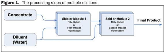 Fig1_Multiple_dilutions-632935-1408646206190.jpg