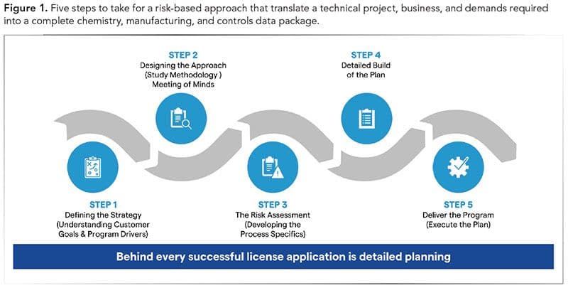 ALL FIGURES ARE COURTESY OF THE AUTHOR. Figure 1. Five steps to take for a risk-based approach that translate a technical project, business, and demands required into a complete chemistry, manufacturing, and controls data package. All figures are courtesy of the author.