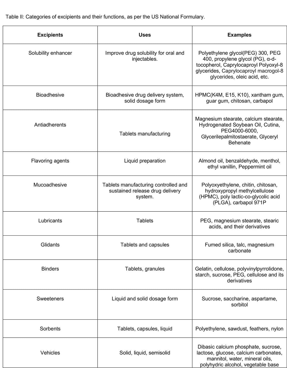 Table II: Categories of excipients and their functions, as per the US National Formulary.