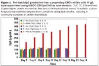 Fig1_IgG_prod_OptiCHO_base_t-522164-1408671504630.jpg