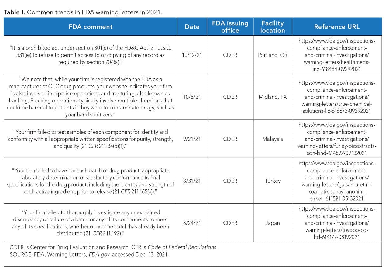 Table I. Common trends in FDA warning letters in 2021.